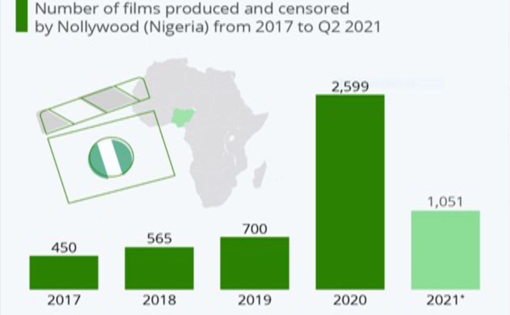 chart shows the number of Nollywood films produced and censored from 2017 to 2021