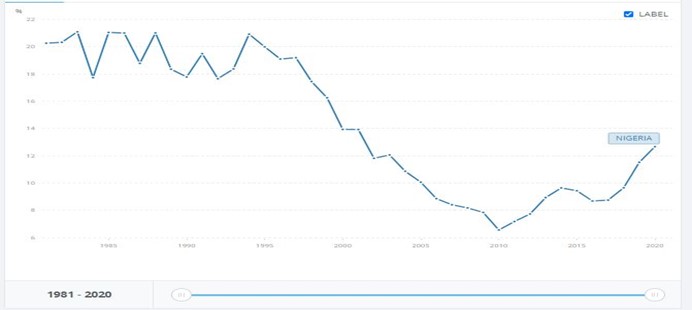 Manufacturing sector GDP