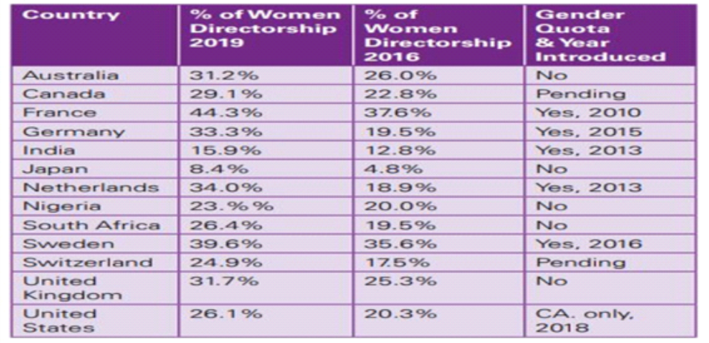 Women’s Global Representation on Boards as at 2019. (Source: KPMG - Women on Boards)