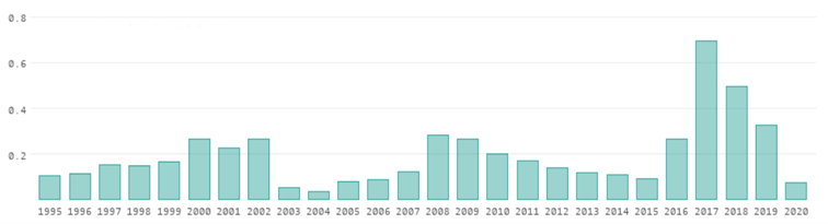 Tourism in Nigeria data from 1995-2020